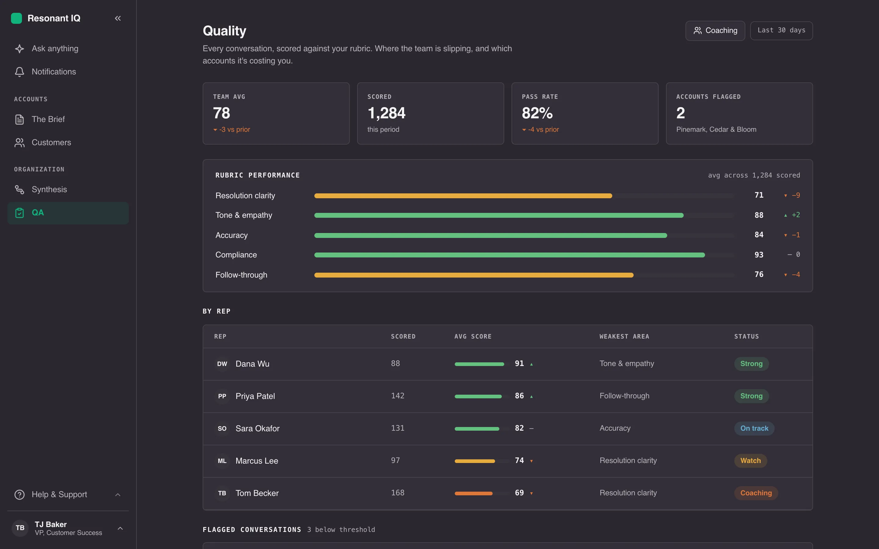 The QA view in Resonant IQ — every conversation scored against the same scorecard, with rubric performance and the conversations that fell below threshold.